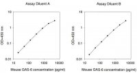 Mouse Growth Arrest Specific 6 ELISA Kit RAB0338-1KT