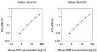 Mouse HGF ELISA Kit RAB0214-1KT