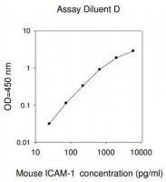 Mouse ICAM-1 ELISA Kit RAB0220-1KT