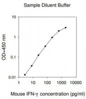 Mouse IFN- ELISA Kit RAB0225-1KT