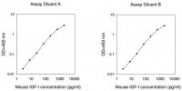 Mouse IGF-I ELISA Kit RAB0229-1KT