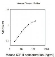 Mouse IGF-II ELISA Kit RAB0231-1KT