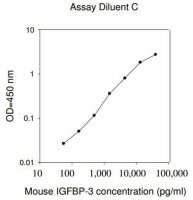 Mouse IGFBP-3 ELISA Kit RAB0236-1KT