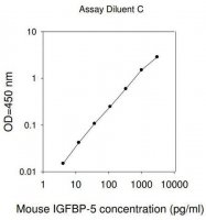Mouse IGFBP-5 ELISA Kit RAB0239-1KT