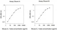 Mouse IL-1 ELISA Kit RAB0274-1KT