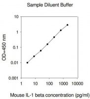 Mouse IL-1 ELISA Kit RAB0275-1KT