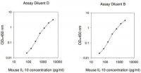 Mouse IL-10 ELISA Kit RAB0245-1KT