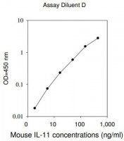 Mouse IL-11 ELISA Kit RAB0251-1KT