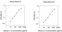 Mouse IL-13 ELISA Kit RAB0257-1KT