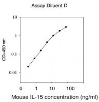 Mouse IL-15 ELISA Kit RAB0260-1KT