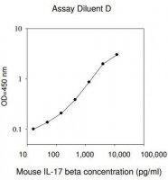 Mouse IL-17B ELISA Kit RAB0264-1KT