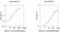 Mouse IL-1ra ELISA Kit RAB0285-1KT