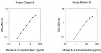 Mouse IL-2 ELISA Kit RAB0287-1KT