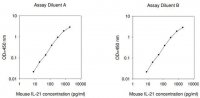 Mouse IL-21 ELISA Kit RAB0289-1KT