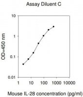 Mouse IL-28A/B ELISA RAB0292-1KT