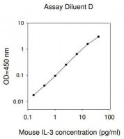 Mouse IL-3 ELISA Kit RAB0295-1KT