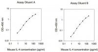 Mouse IL-4 ELISA Kit RAB0299-1KT