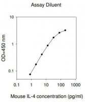 Mouse IL-4 ELISA Kit RAB0300-1KT