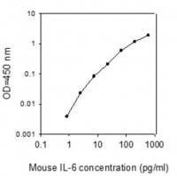 Mouse IL-6 ELISA Kit RAB0308-1KT