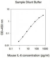 Mouse IL-6 ELISA Kit RAB0309-1KT