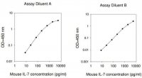 Mouse IL-7 ELISA Kit RAB0317-1KT