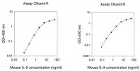 Mouse IL-9 ELISA Kit RAB0323-1KT