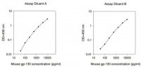 Mouse Il6st / Interleukin-6 Receptor Subunit Beta ELISA Kit RAB0561-1KT