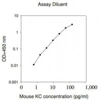 Mouse KC / CXCL1 ELISA Kit RAB0117-1KT
