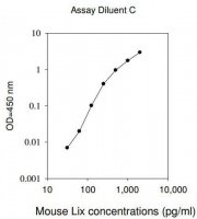 Mouse LIX / CXCL5 ELISA Kit RAB0131-1KT