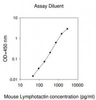 Mouse Lymphotactin / XCL1 ELISA Kit RAB0516-1KT