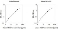 Mouse M-CSF / CSF1 ELISA Kit RAB0099-1KT