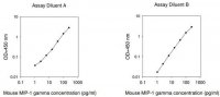 Mouse Macrophage Inflammatory Protein 1- / CCL9-CCL10 ELISA Kit RAB0080-1KT