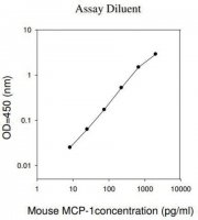 Mouse MCP-1 / CCL2 ELISA Kit RAB0056-1KT