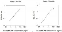 Mouse MCP-5 / CCL12 ELISA Kit RAB0044-1KT