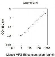 Mouse MFG-E8 ELISA Kit RAB0357-1KT