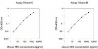 Mouse MIG / CXCL9 ELISA Kit RAB0139-1KT