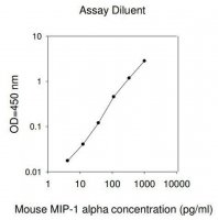 Mouse MIP-1 / CCL3 ELISA Kit RAB0074-1KT