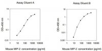 Mouse MIP-2 / CXCL2 ELISA Kit RAB0128-1KT