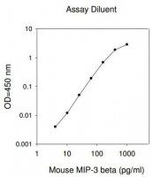 Mouse MIP-3 / CCL19 ELISA Kit RAB0053-1KT
