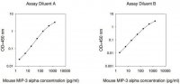 Mouse MIP-3 / CCL20 ELISA Kit RAB0061-1KT