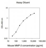 Mouse MMP-2 ELISA Kit RAB0366-1KT