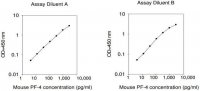 Mouse Platelet Factor-4 / CXCL4 ELISA Kit RAB0403-1KT