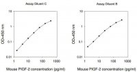 Mouse PLGF-2 ELISA Kit RAB0405-1KT