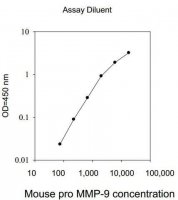 Mouse pro-MMP-9 ELISA Kit RAB0373-1KT