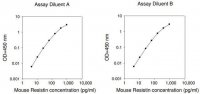 Mouse Resistin ELISA Kit RAB0416-1KT