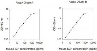Mouse SCF ELISA Kit RAB0329-1KT