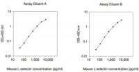 Mouse Sell / L-selectin ELISA Kit RAB0562-1KT