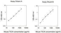 Mouse TECK / CCL25 ELISA Kit RAB0069-1KT