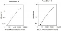 Mouse Thrombopoietin ELISA Kit RAB0464-1KT