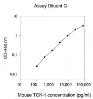Mouse Thymus Chemokine-1 / CXCL7 ELISA Kit RAB0136-1KT